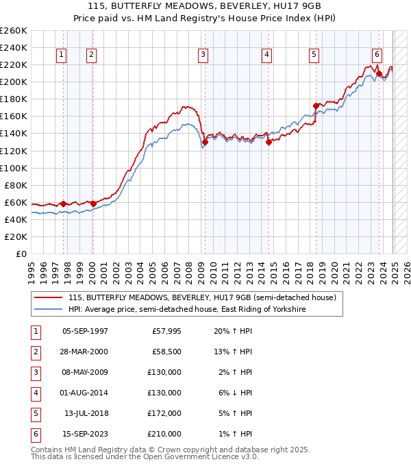 115, BUTTERFLY MEADOWS, BEVERLEY, HU17 9GB: Price paid vs HM Land Registry's House Price Index