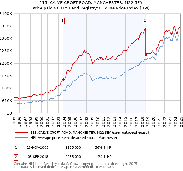 115, CALVE CROFT ROAD, MANCHESTER, M22 5EY: Price paid vs HM Land Registry's House Price Index