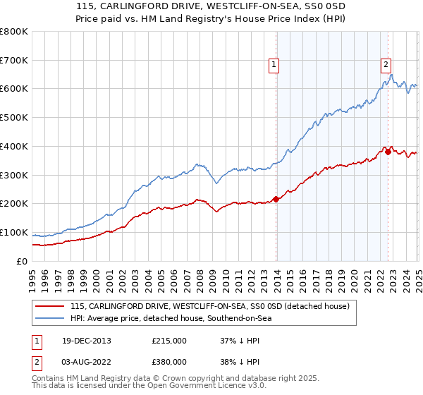 115, CARLINGFORD DRIVE, WESTCLIFF-ON-SEA, SS0 0SD: Price paid vs HM Land Registry's House Price Index