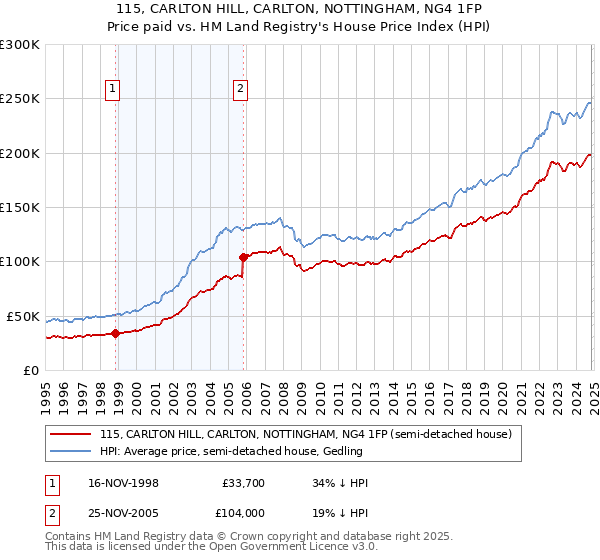 115, CARLTON HILL, CARLTON, NOTTINGHAM, NG4 1FP: Price paid vs HM Land Registry's House Price Index