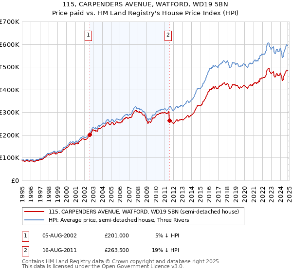 115, CARPENDERS AVENUE, WATFORD, WD19 5BN: Price paid vs HM Land Registry's House Price Index