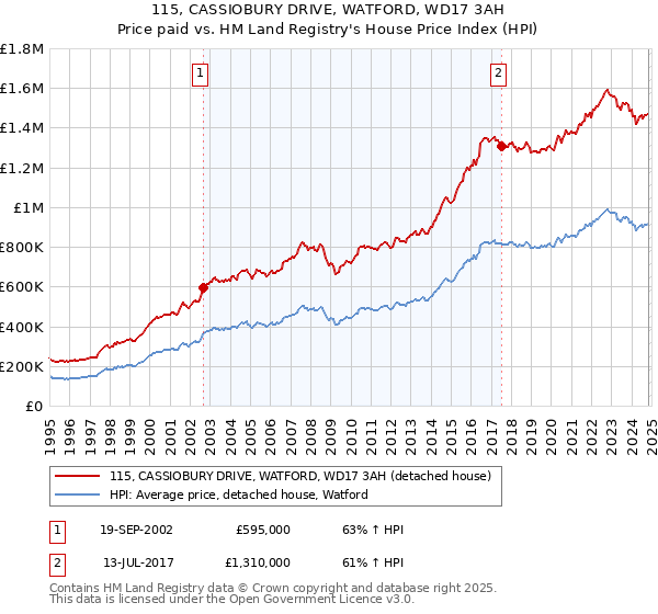 115, CASSIOBURY DRIVE, WATFORD, WD17 3AH: Price paid vs HM Land Registry's House Price Index