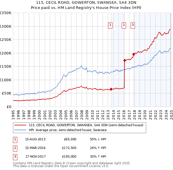 115, CECIL ROAD, GOWERTON, SWANSEA, SA4 3DN: Price paid vs HM Land Registry's House Price Index