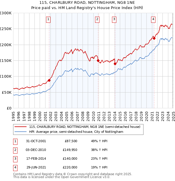 115, CHARLBURY ROAD, NOTTINGHAM, NG8 1NE: Price paid vs HM Land Registry's House Price Index