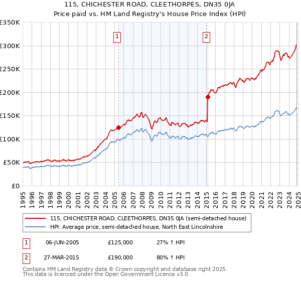 115, CHICHESTER ROAD, CLEETHORPES, DN35 0JA: Price paid vs HM Land Registry's House Price Index