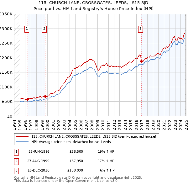 115, CHURCH LANE, CROSSGATES, LEEDS, LS15 8JD: Price paid vs HM Land Registry's House Price Index