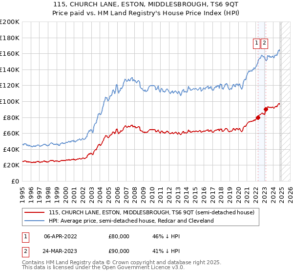 115, CHURCH LANE, ESTON, MIDDLESBROUGH, TS6 9QT: Price paid vs HM Land Registry's House Price Index