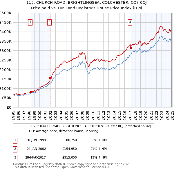 115, CHURCH ROAD, BRIGHTLINGSEA, COLCHESTER, CO7 0QJ: Price paid vs HM Land Registry's House Price Index