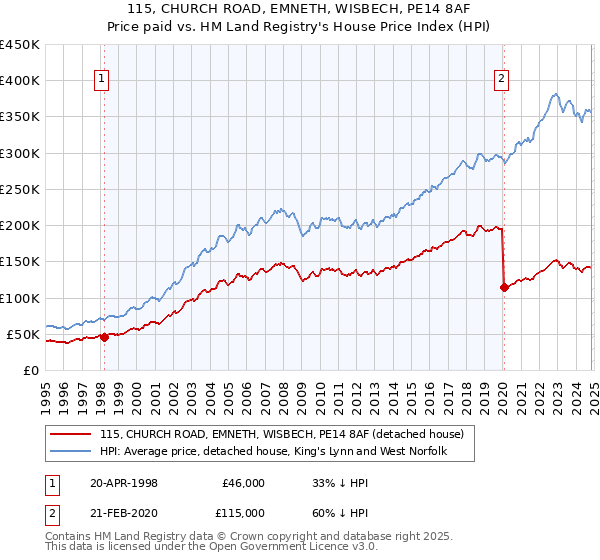 115, CHURCH ROAD, EMNETH, WISBECH, PE14 8AF: Price paid vs HM Land Registry's House Price Index