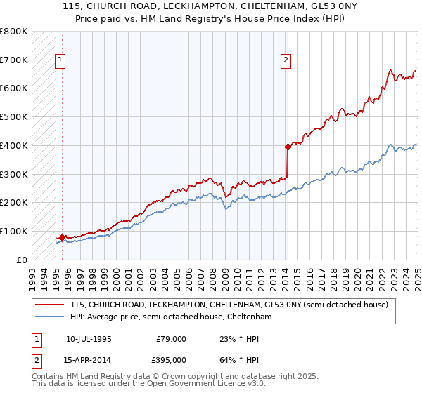 115, CHURCH ROAD, LECKHAMPTON, CHELTENHAM, GL53 0NY: Price paid vs HM Land Registry's House Price Index