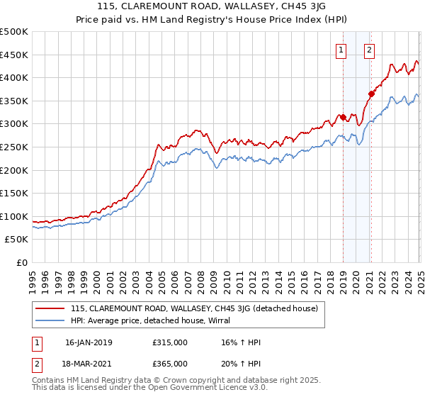 115, CLAREMOUNT ROAD, WALLASEY, CH45 3JG: Price paid vs HM Land Registry's House Price Index