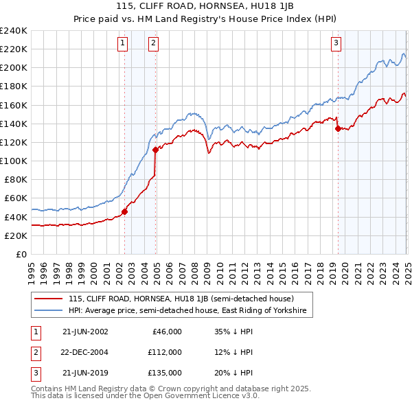 115, CLIFF ROAD, HORNSEA, HU18 1JB: Price paid vs HM Land Registry's House Price Index