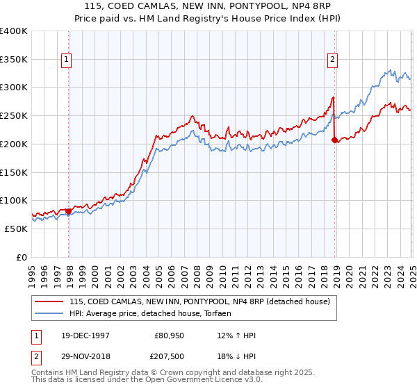 115, COED CAMLAS, NEW INN, PONTYPOOL, NP4 8RP: Price paid vs HM Land Registry's House Price Index