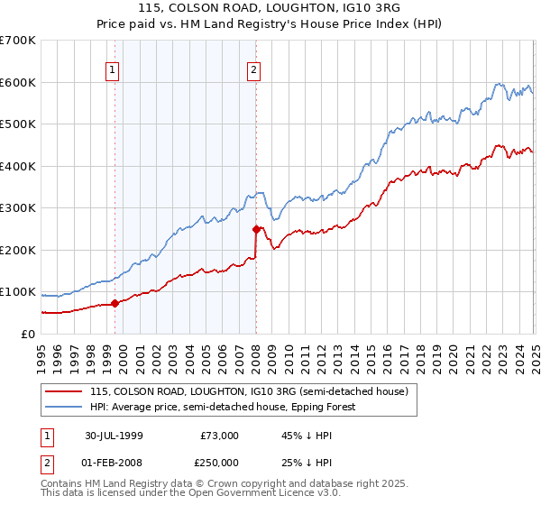 115, COLSON ROAD, LOUGHTON, IG10 3RG: Price paid vs HM Land Registry's House Price Index