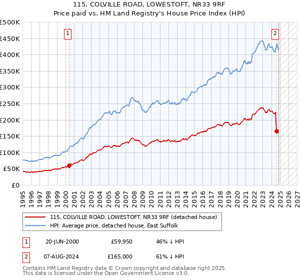 115, COLVILLE ROAD, LOWESTOFT, NR33 9RF: Price paid vs HM Land Registry's House Price Index