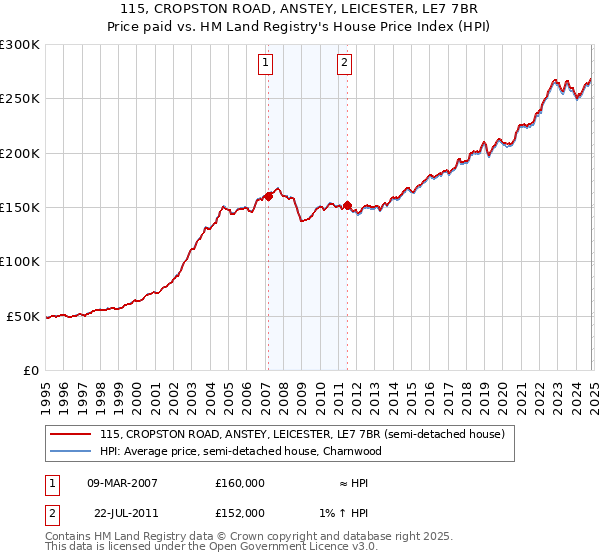 115, CROPSTON ROAD, ANSTEY, LEICESTER, LE7 7BR: Price paid vs HM Land Registry's House Price Index