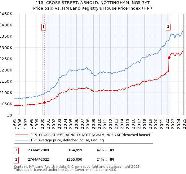 115, CROSS STREET, ARNOLD, NOTTINGHAM, NG5 7AT: Price paid vs HM Land Registry's House Price Index