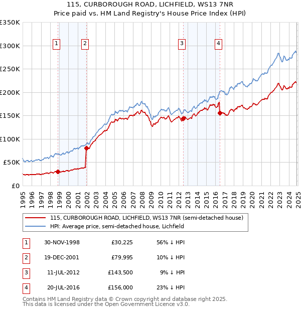 115, CURBOROUGH ROAD, LICHFIELD, WS13 7NR: Price paid vs HM Land Registry's House Price Index