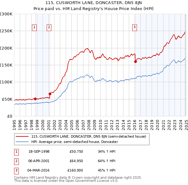 115, CUSWORTH LANE, DONCASTER, DN5 8JN: Price paid vs HM Land Registry's House Price Index