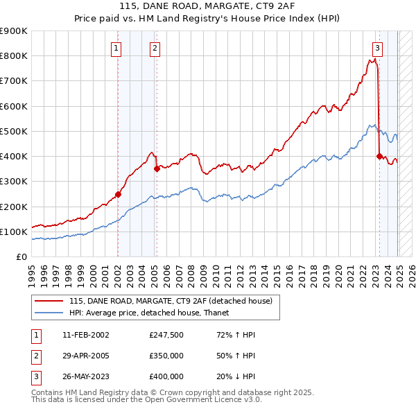 115, DANE ROAD, MARGATE, CT9 2AF: Price paid vs HM Land Registry's House Price Index