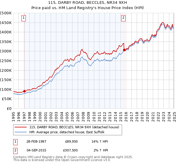 115, DARBY ROAD, BECCLES, NR34 9XH: Price paid vs HM Land Registry's House Price Index