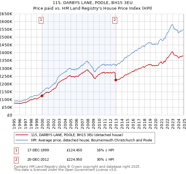 115, DARBYS LANE, POOLE, BH15 3EU: Price paid vs HM Land Registry's House Price Index