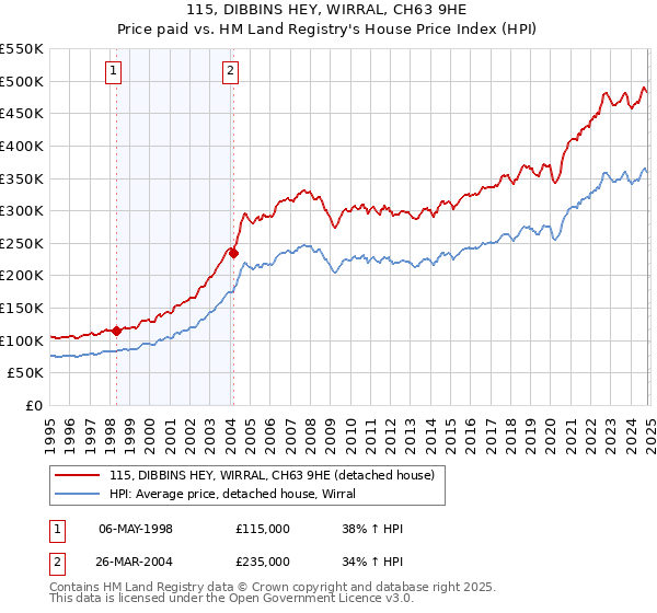 115, DIBBINS HEY, WIRRAL, CH63 9HE: Price paid vs HM Land Registry's House Price Index