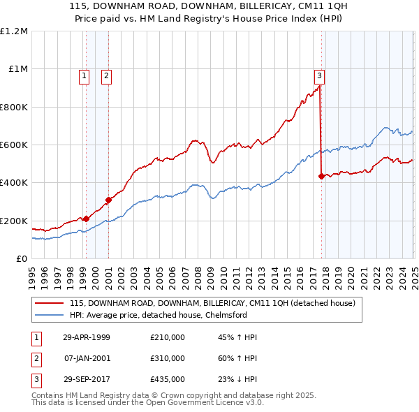 115, DOWNHAM ROAD, DOWNHAM, BILLERICAY, CM11 1QH: Price paid vs HM Land Registry's House Price Index