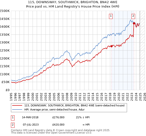 115, DOWNSWAY, SOUTHWICK, BRIGHTON, BN42 4WE: Price paid vs HM Land Registry's House Price Index