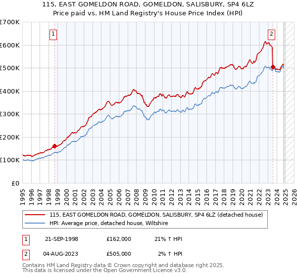 115, EAST GOMELDON ROAD, GOMELDON, SALISBURY, SP4 6LZ: Price paid vs HM Land Registry's House Price Index