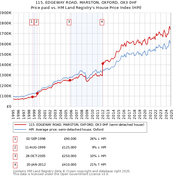 115, EDGEWAY ROAD, MARSTON, OXFORD, OX3 0HF: Price paid vs HM Land Registry's House Price Index