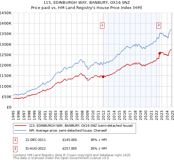 115, EDINBURGH WAY, BANBURY, OX16 0NZ: Price paid vs HM Land Registry's House Price Index