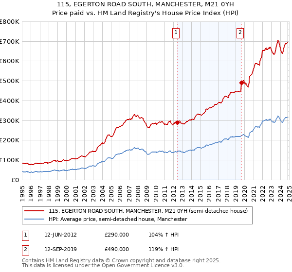 115, EGERTON ROAD SOUTH, MANCHESTER, M21 0YH: Price paid vs HM Land Registry's House Price Index