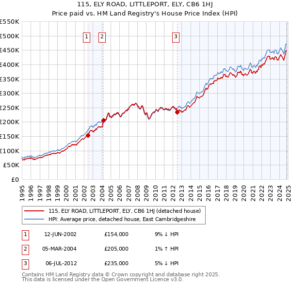 115, ELY ROAD, LITTLEPORT, ELY, CB6 1HJ: Price paid vs HM Land Registry's House Price Index