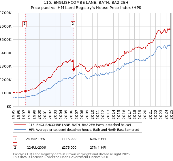 115, ENGLISHCOMBE LANE, BATH, BA2 2EH: Price paid vs HM Land Registry's House Price Index