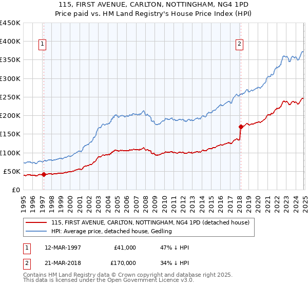 115, FIRST AVENUE, CARLTON, NOTTINGHAM, NG4 1PD: Price paid vs HM Land Registry's House Price Index