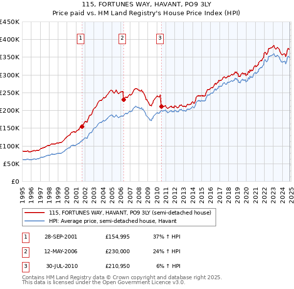 115, FORTUNES WAY, HAVANT, PO9 3LY: Price paid vs HM Land Registry's House Price Index