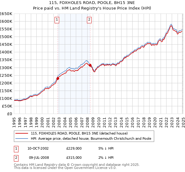 115, FOXHOLES ROAD, POOLE, BH15 3NE: Price paid vs HM Land Registry's House Price Index