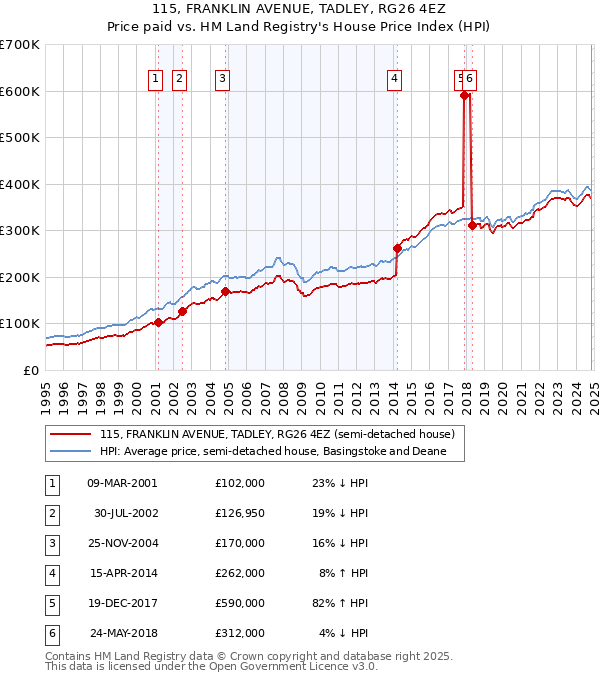 115, FRANKLIN AVENUE, TADLEY, RG26 4EZ: Price paid vs HM Land Registry's House Price Index