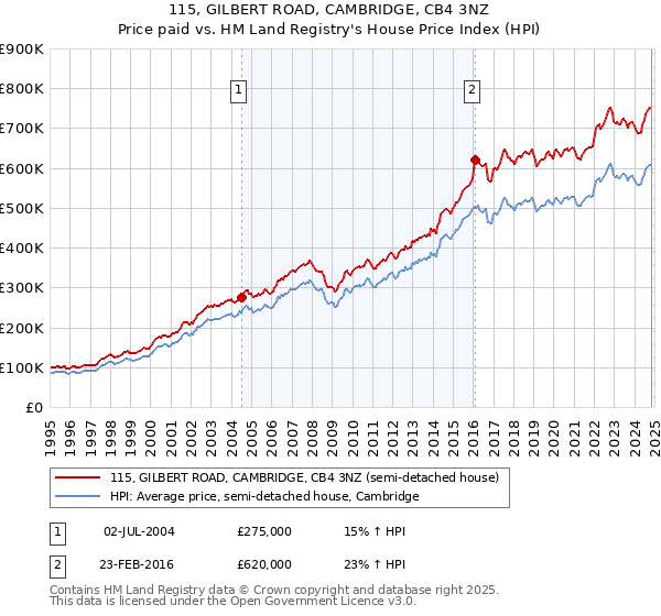 115, GILBERT ROAD, CAMBRIDGE, CB4 3NZ: Price paid vs HM Land Registry's House Price Index