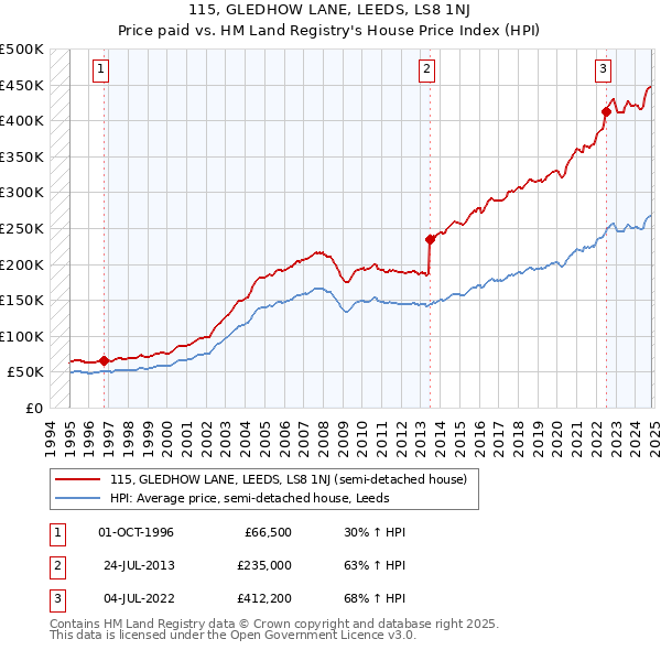 115, GLEDHOW LANE, LEEDS, LS8 1NJ: Price paid vs HM Land Registry's House Price Index