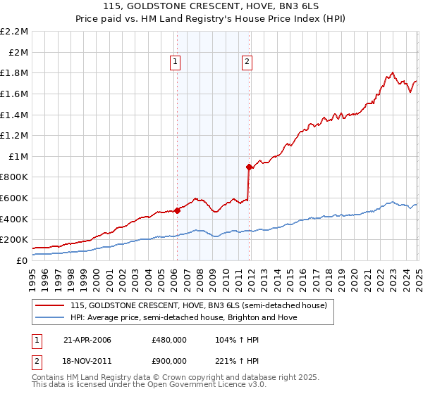 115, GOLDSTONE CRESCENT, HOVE, BN3 6LS: Price paid vs HM Land Registry's House Price Index