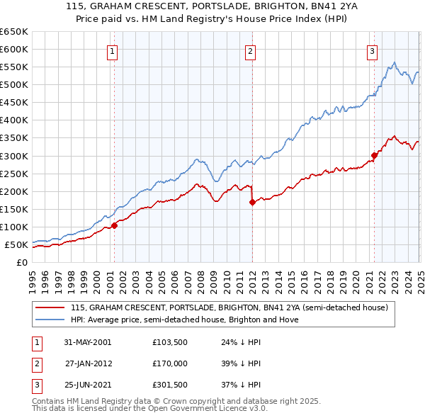 115, GRAHAM CRESCENT, PORTSLADE, BRIGHTON, BN41 2YA: Price paid vs HM Land Registry's House Price Index