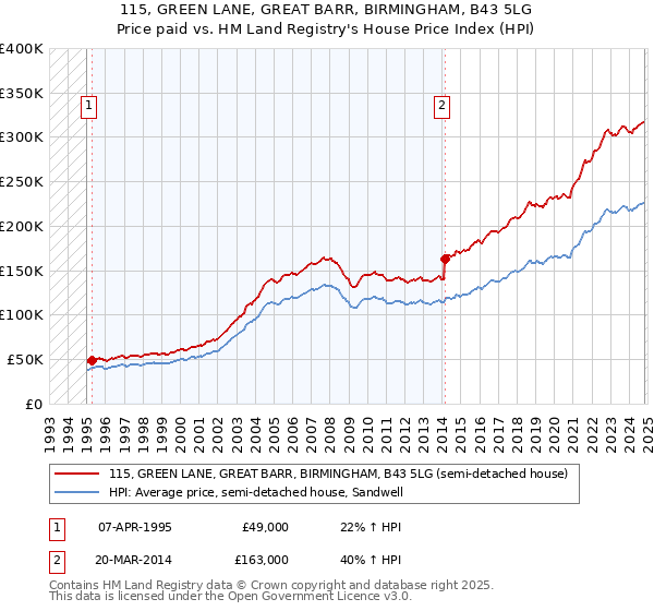 115, GREEN LANE, GREAT BARR, BIRMINGHAM, B43 5LG: Price paid vs HM Land Registry's House Price Index