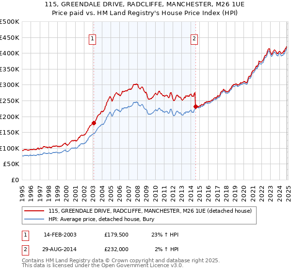 115, GREENDALE DRIVE, RADCLIFFE, MANCHESTER, M26 1UE: Price paid vs HM Land Registry's House Price Index