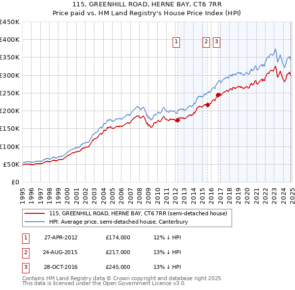 115, GREENHILL ROAD, HERNE BAY, CT6 7RR: Price paid vs HM Land Registry's House Price Index