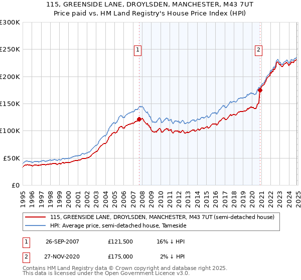 115, GREENSIDE LANE, DROYLSDEN, MANCHESTER, M43 7UT: Price paid vs HM Land Registry's House Price Index