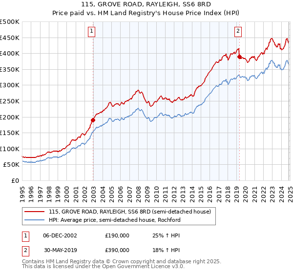 115, GROVE ROAD, RAYLEIGH, SS6 8RD: Price paid vs HM Land Registry's House Price Index