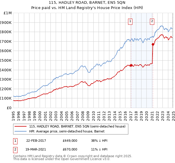 115, HADLEY ROAD, BARNET, EN5 5QN: Price paid vs HM Land Registry's House Price Index