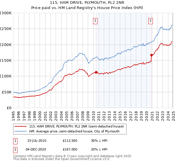 115, HAM DRIVE, PLYMOUTH, PL2 2NR: Price paid vs HM Land Registry's House Price Index